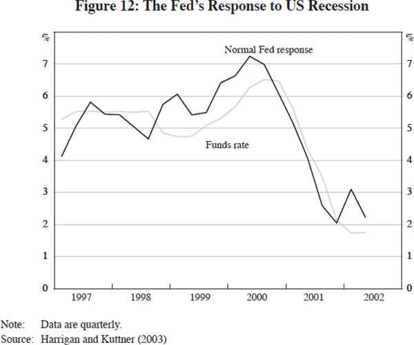 Figure 12: The Fed's Response to US Recession