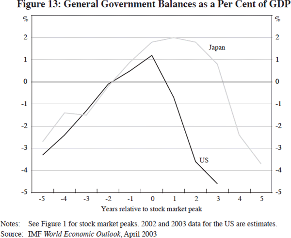 Figure 13: General Government Balances as a Per Cent of GDP
