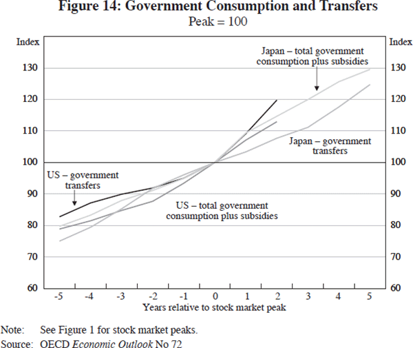 Figure 14: Government Consumption and Transfers