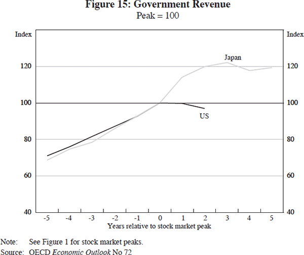 Figure 15: Government Revenue