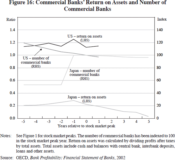 Figure 16: Commercial Banks' Return on Assets and Number of Commercial Banks