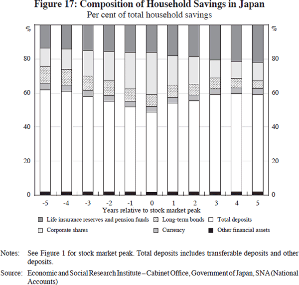 Figure 17: Composition of Household Savings in Japan