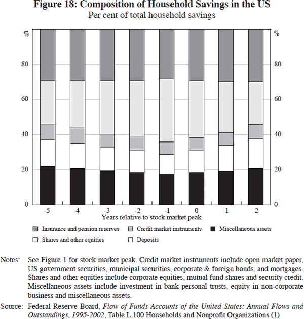Figure 18: Composition of Household Savings in the US