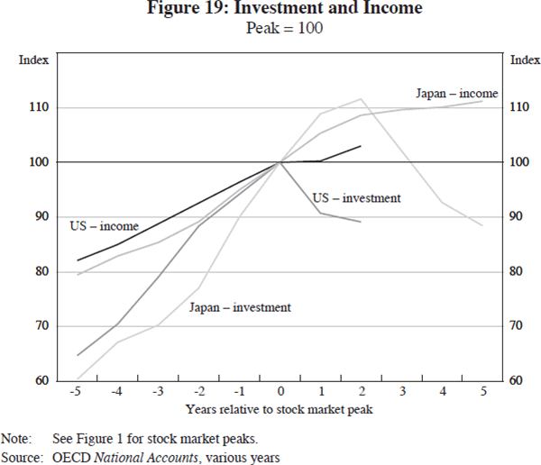 Figure 19: Investment and Income