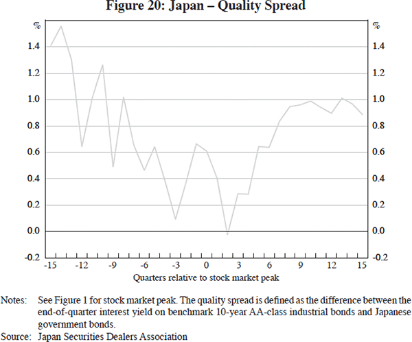 Figure 20: Japan – Quality Spread