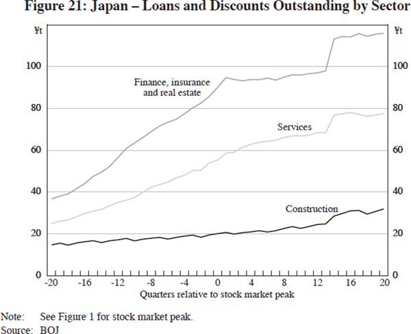 Figure 21: Japan – Loans and Discounts Outstanding by Sector