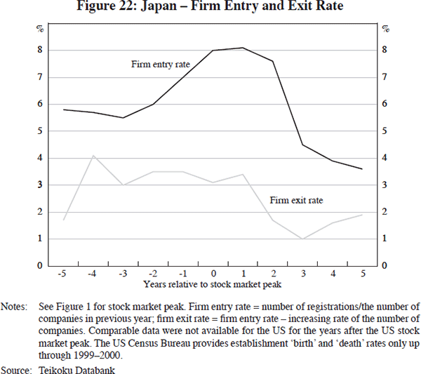 Figure 22: Japan – Firm Entry and Exit Rate
