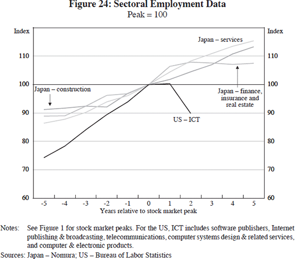 Figure 24: Sectoral Employment Data