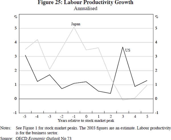 Figure 25: Labour Productivity Growth