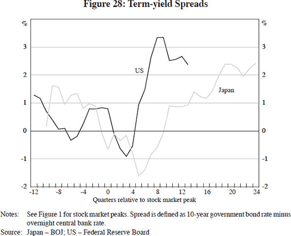 Figure 28: Term-yield Spreads