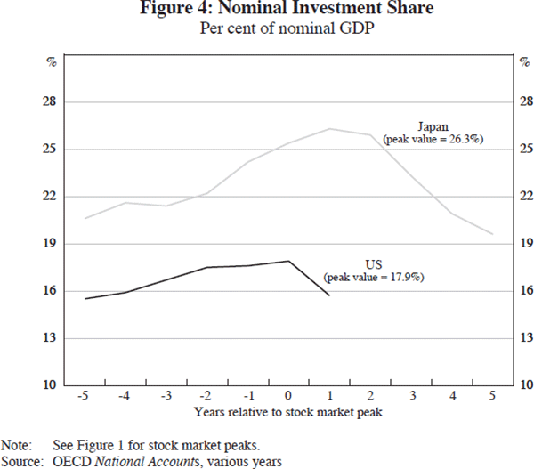 Figure 4: Nominal Investment Share
