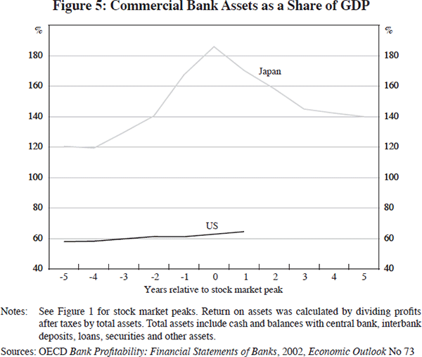 Figure 5: Commercial Bank Assets as a Share of GDP