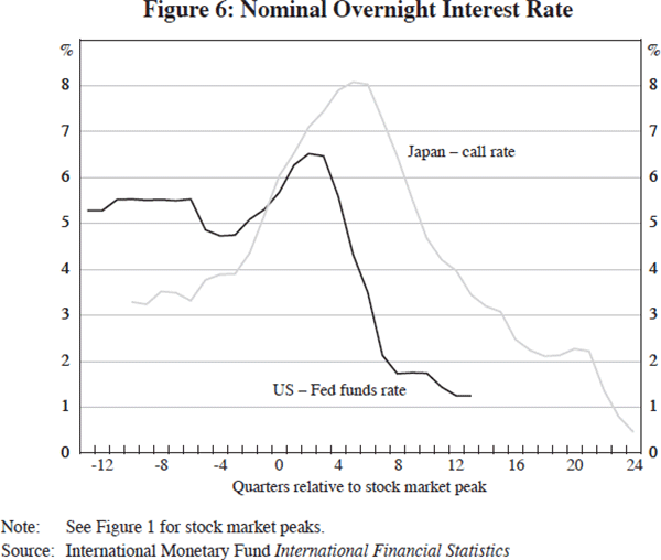 Figure 6: Nominal Overnight Interest Rate