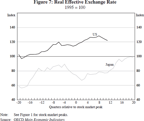 Figure 7: Real Effective Exchange Rate