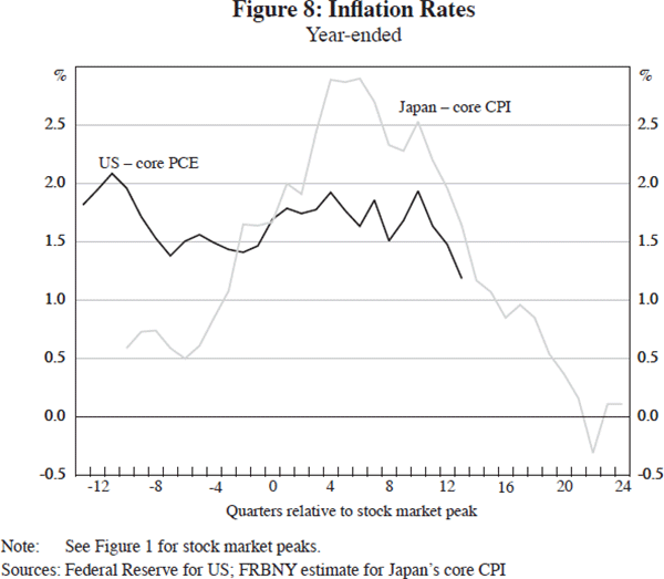 Figure 8: Inflation Rates