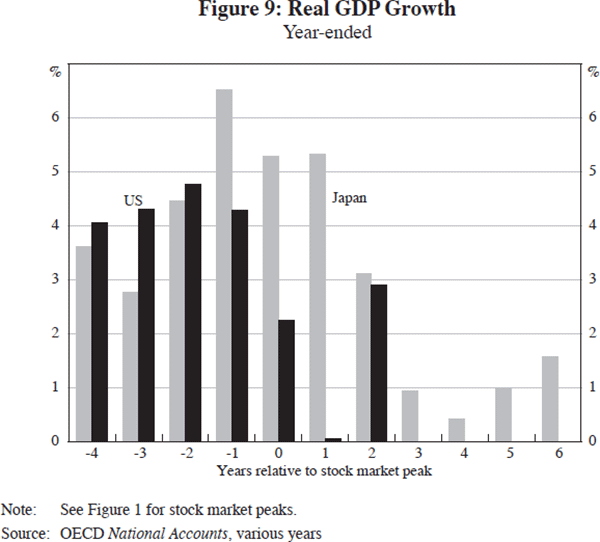 Figure 9: Real GDP Growth