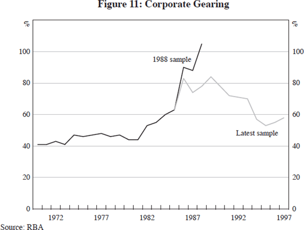 Figure 11: Corporate Gearing