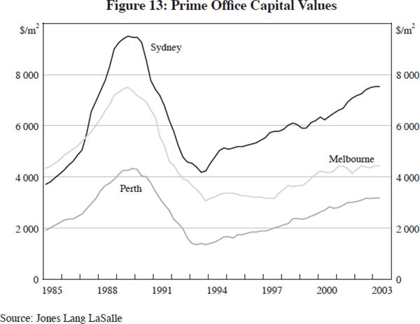 Figure 13: Prime Office Capital Values