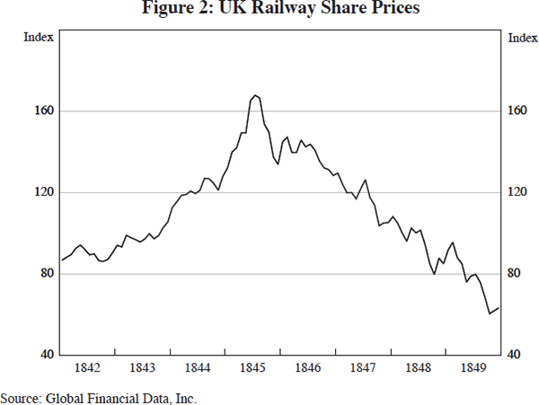 Figure 2: UK Railway Share Prices