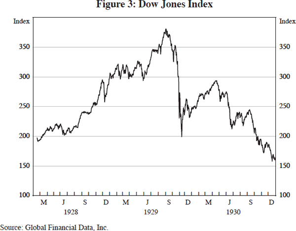 Figure 3: Dow Jones Index