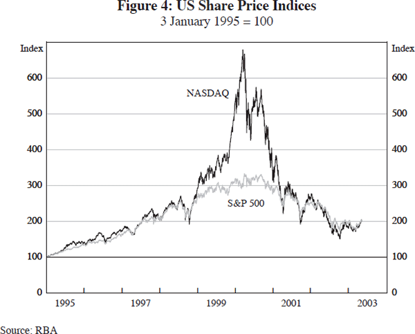 Figure 4: US Share Price Indices