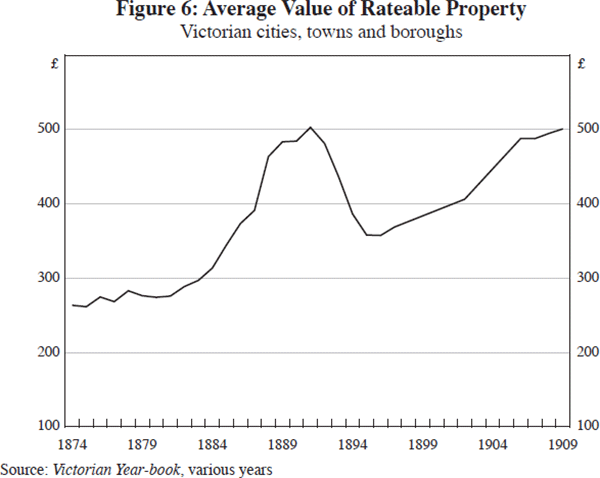 Figure 6: Average Value of Rateable Property