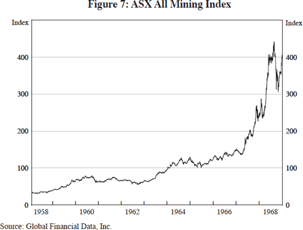 Figure 7: ASX All Mining Index