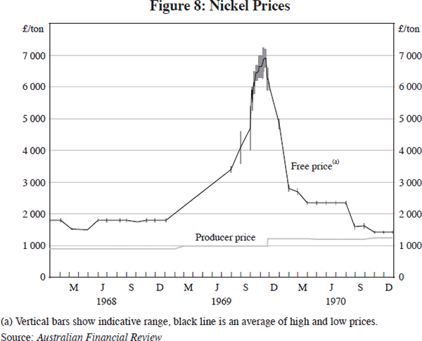 Figure 8: Nickel Prices