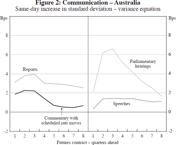 Figure 2: Communication – Australia
