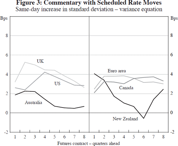 Figure 3: Commentary with Scheduled Rate Moves