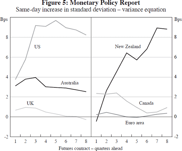 Figure 5: Monetary Policy Report