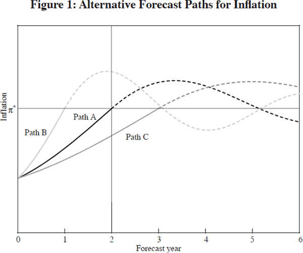 Figure 1: Alternative Forecast Paths for Inflation