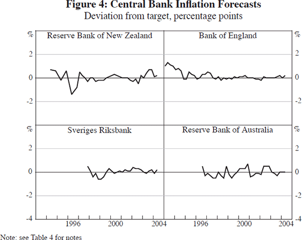 Figure 4: Central Bank Inflation Forecasts