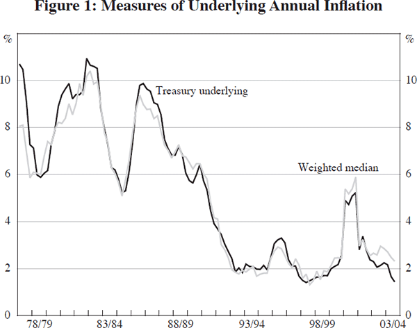 Figure 1: Measures of Underlying Annual Inflation