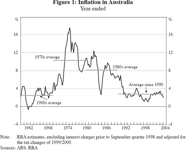Figure 1: Inflation in Australia