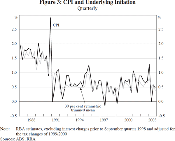 Figure 3: CPI and Underlying Inflation