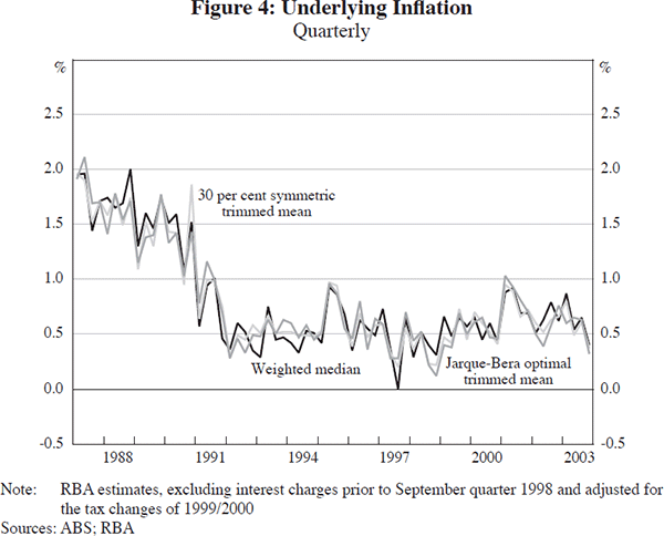 Figure 4: Underlying Inflation