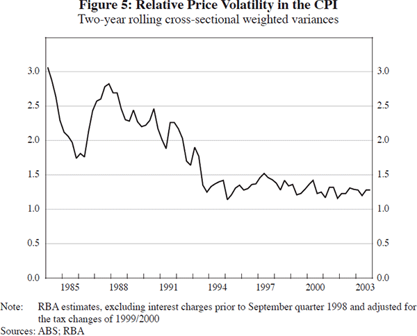 Figure 5: Relative Price Volatility in the CPI