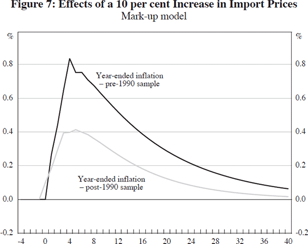 Figure 7: Effects of a 10 per cent Increase in Import Prices