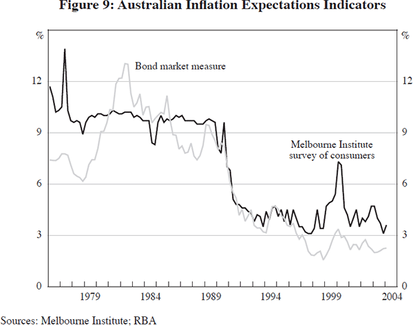 Figure 9: Australian Inflation Expectations Indicators