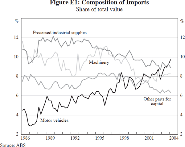 Figure E1: Composition of Imports