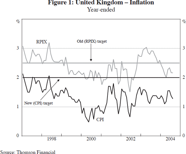 Figure 1: United Kingdom – Inflation