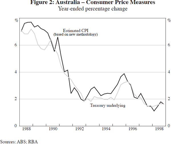 Figure 2: Australia – Consumer Price Measures
