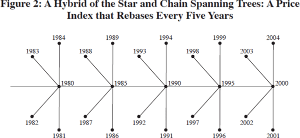 Figure 1: A Hybrid of the Star and Chain Spanning Trees: A Price Index that Rebases Every Five Years