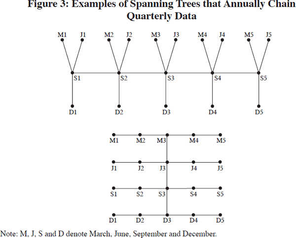 Figure 3: Examples of Spanning Trees that Annually Chain Quarterly Data