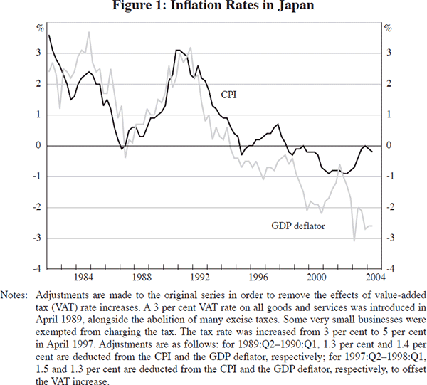 Figure 1: Inflation Rates in Japan