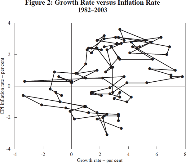 Figure 2: Growth Rate versus Inflation Rate 1982–2003
