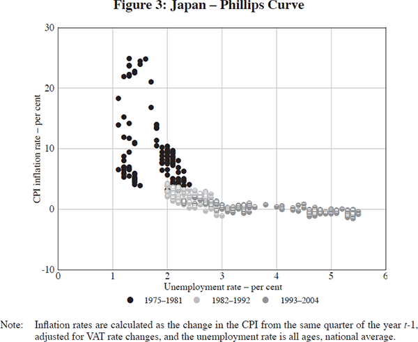 Figure 3: Japan – Phillips Curve
