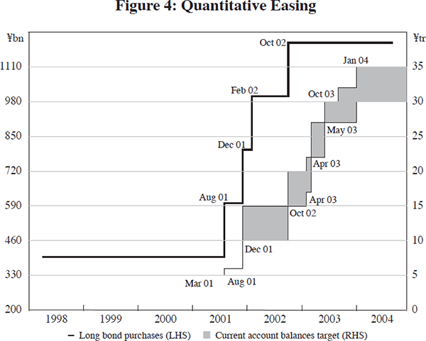 Figure 4: Quantitative Easing
