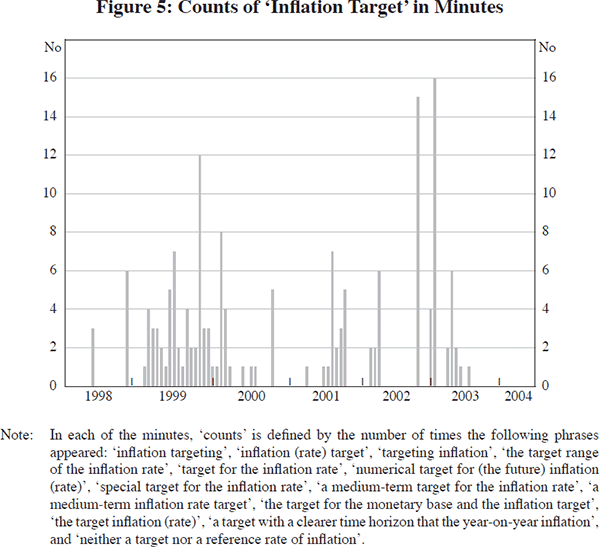 Figure 5: Counts of ‘Inflation Target’ in Minutes